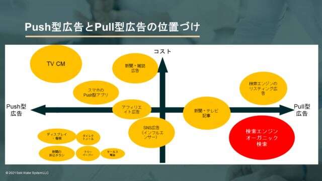 Ads-Push-and-Pull-Type