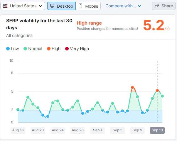 SEMRUSH SERP Volatility Sensor Desktop USA 2022-09-13 5.2/10 