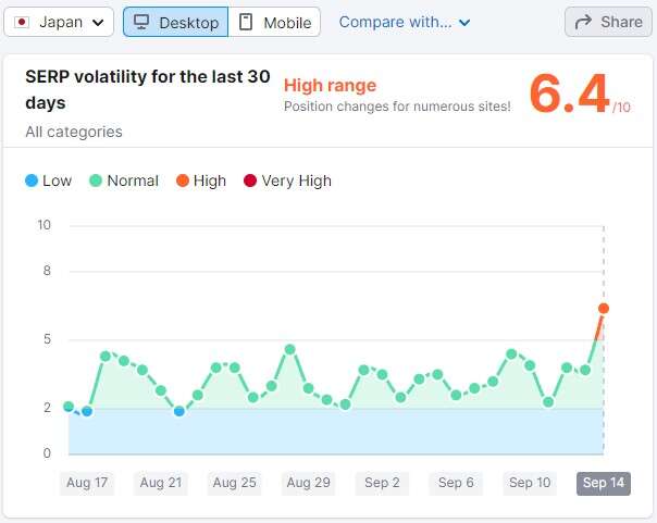 SEMRUSH SERP Volatility Sensor Desktop Japan 2022-09-14 6.4/10