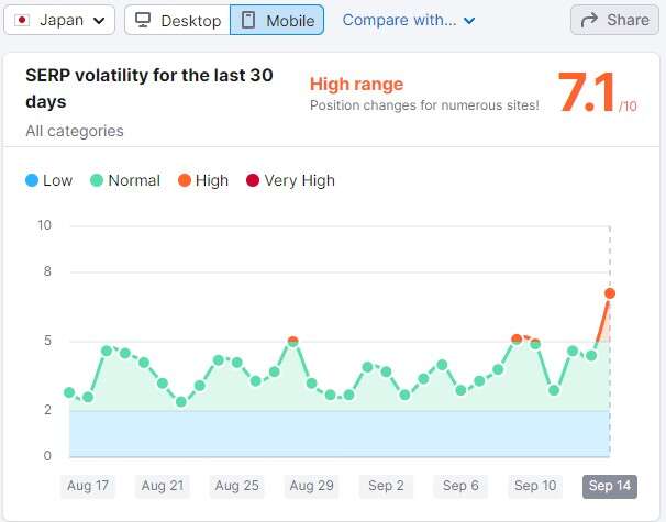 SEMRUSH SERP Volatility Sensor Mobile Japan 2022-09-14 7.1/10