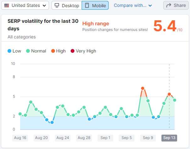SEMRUSH SERP Volatility Sensor Mobile USA 2022-09-13 5.4/10 