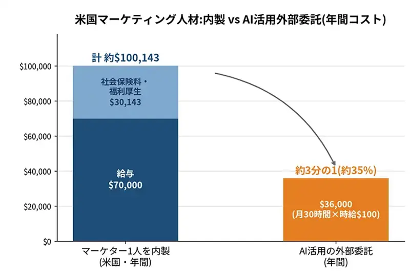 図3:内製とAI活用外部委託の年間コスト比較(BLSデータを基にJU Marketing試算・作成)